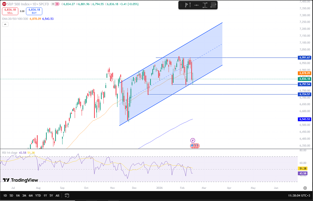 Насколько устойчивы текущие уровни S&P 500?