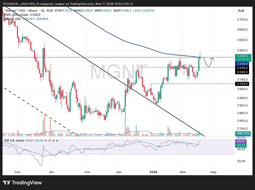 Технический взгляд на акции Магнит: что покажет тест уровня 3340