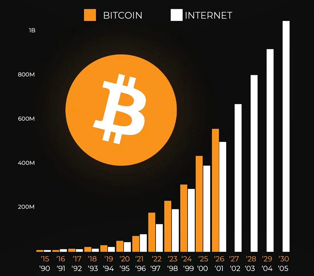 Распространение биткойна происходит так же быстро, как и распространение интернета в 2001 году