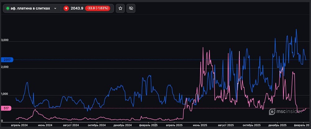 Рынок фьючерсов на платину: кто доминирует среди частных инвесторов?