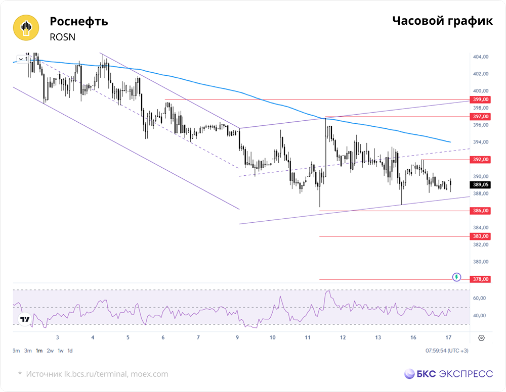 Насколько устойчив среднесрочный тренд по «Роснефти» после обновления минимума?