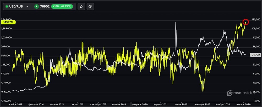USD/RUB: чистый лонг физических лиц достиг исторических максимумов