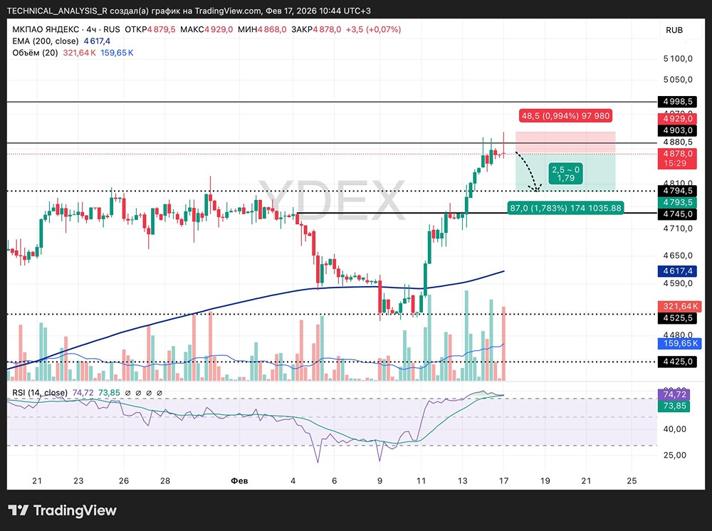 Стоит ли открывать шорт по Яндексу: анализ целевых уровней и рисков