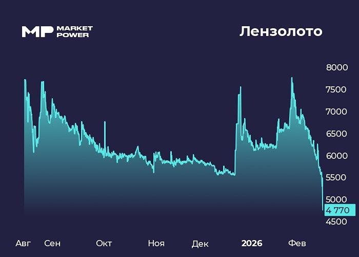 Лензолото: почему акции золотодобытчика стремительно падают?