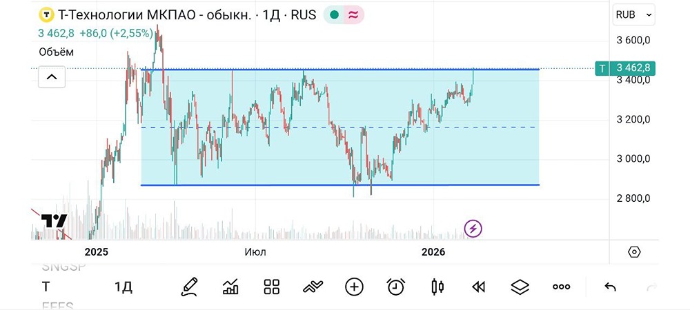 Стоит ли фиксировать прибыль в акциях Т-Технологий при подходе к ключевому уровню?