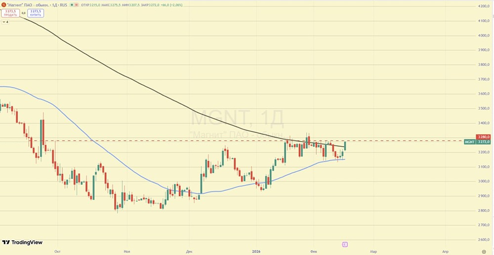 Технический анализ Магнита: что ждёт акции после 200-дневной средней?