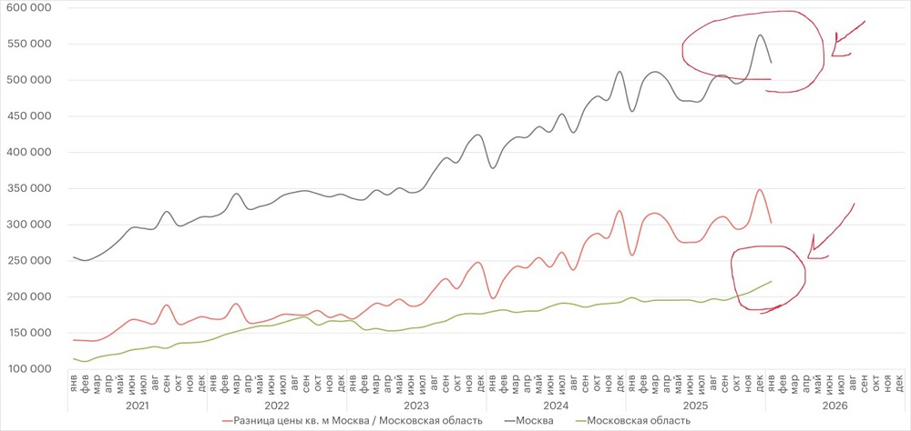 Как спрос и семейная ипотека влияют на цены в Московской области: почему в октябре ценник был 200 тыс., а в январе уже 221 тыс. руб./кв. м, и что будет к концу года (250–260 тыс.)?