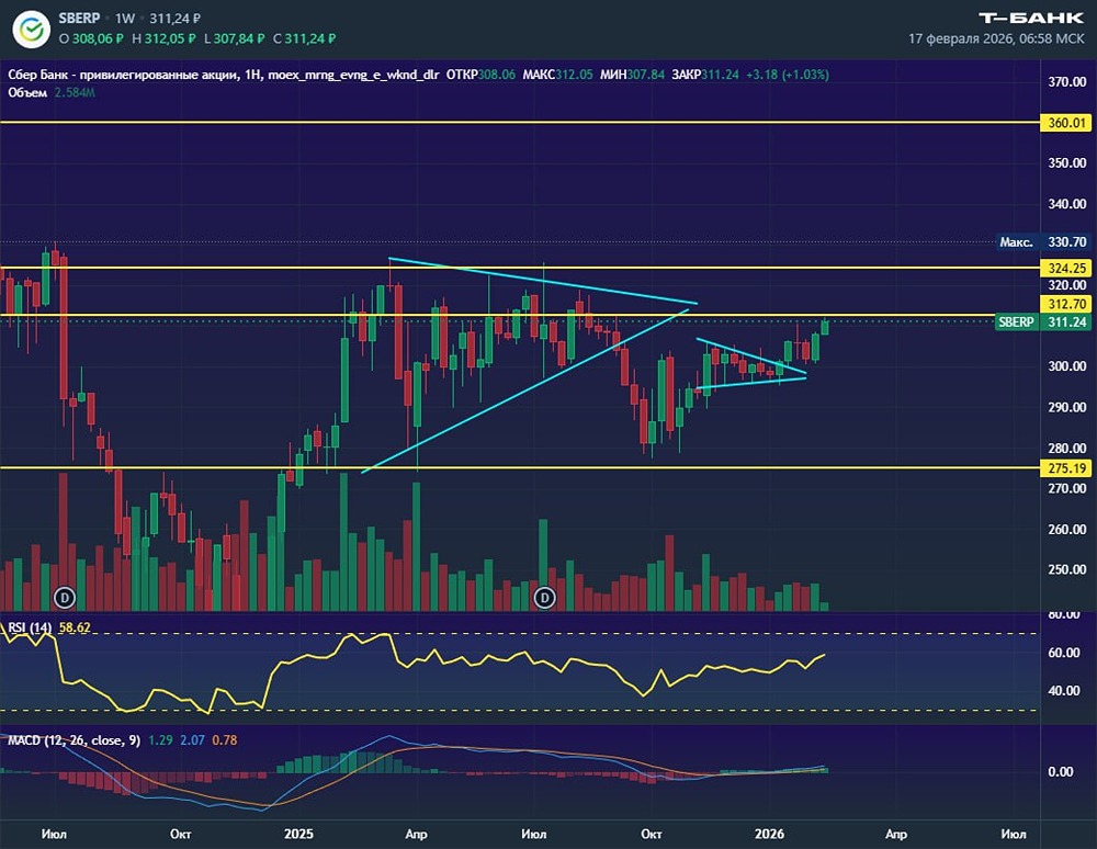 Технический паттерн в акциях Сбера: анализ потенциала роста на ближайшие месяца