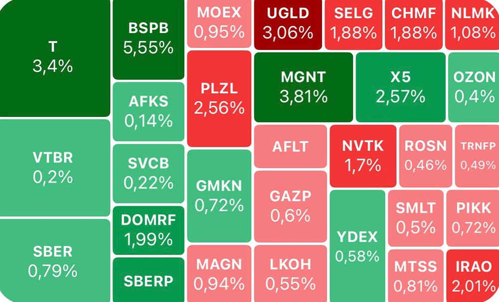 Что происходит с индексом Мосбиржи и стоит ли покупать акции Газпрома сейчас?