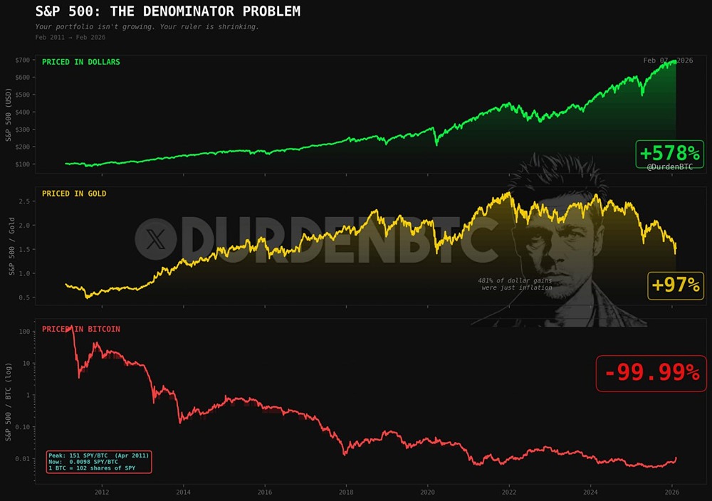 Сейчас для покупки 1 биткоина требуется 113 акций SPY. В 2011 году этого было меньше 1
