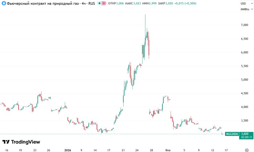 Цены на природный газ в США упали до самого низкого уровня за последние четыре месяца на фоне прогнозов о потеплении