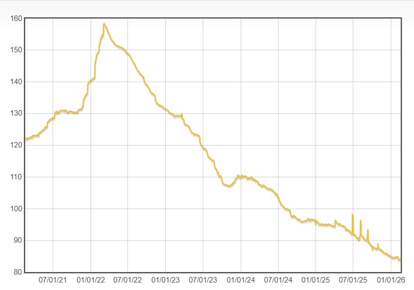 Индекс цен на алмазы IDEX с начала года продолжил снижение, опустившись до отметки в 84 пункта