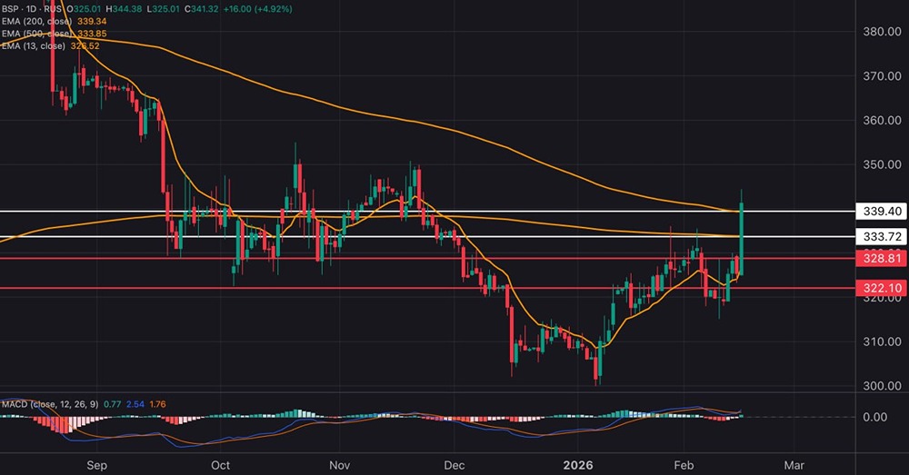 Анализ акций Банка СПБ: почему рост до 350 рублей может быть последним?