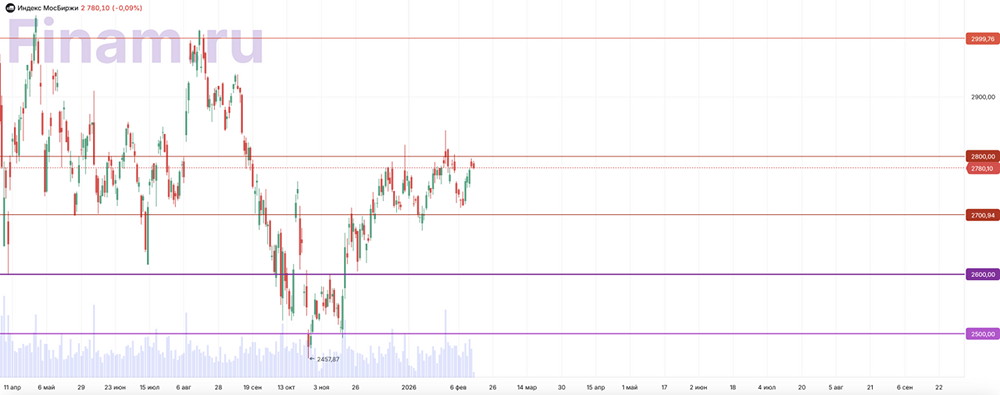 Насколько устойчивы российские акции на фоне снижения индекса Мосбиржи?