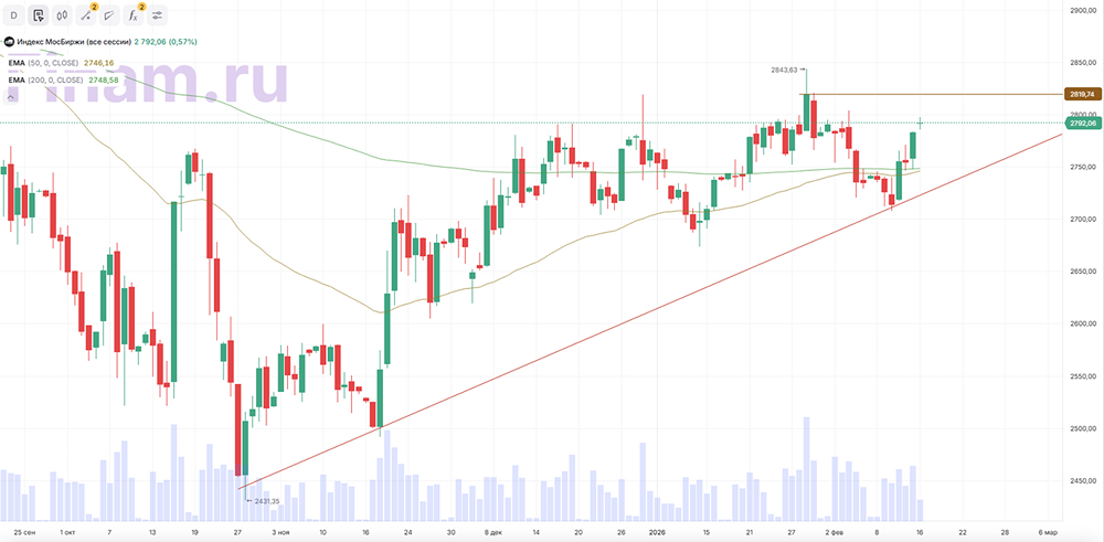 Сможет ли индекс Мосбиржи преодолеть уровень сопротивления в 2818,8 пункта?