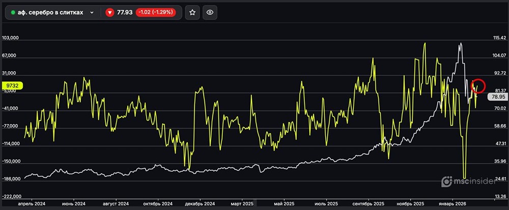 Серебро в слитках: юрлица наращивают чистый лонг
