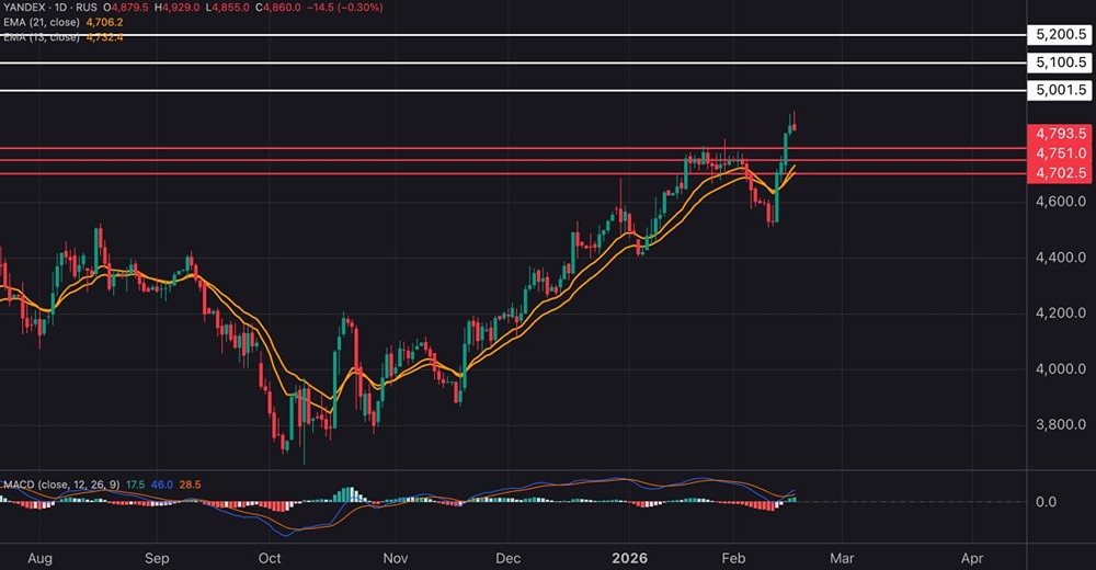 Прогноз акций Яндекса 2026: коррекция или новый рост?