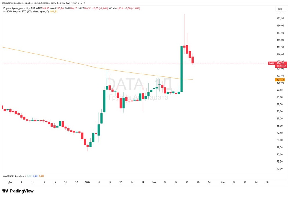 Аренадата в лидерах IT-сектора: разбор операционных успехов