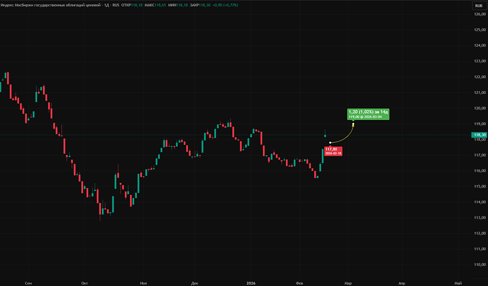 Сможет ли индекс RGBI достичь уровня 119 пунктов к концу 2026 года при прогнозируемой ключевой ставке в 12%?