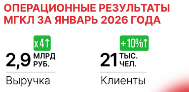 МГКЛ бьет рекорды: операционные результаты за январь 2026