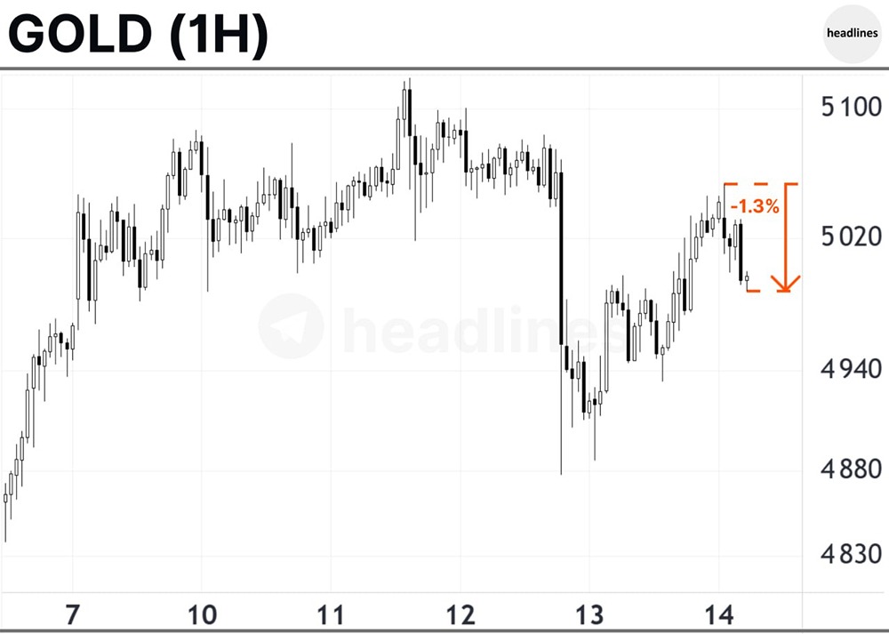 Цена на золото снизилась, поскольку трейдеры фиксировали прибыль после того, как данные по умеренной инфляции в США подтолкнули металл обратно выше $5000 за унцию