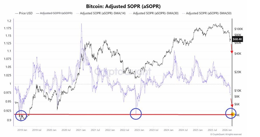 CryptoQuant отмечает, что согласно индикатору SOPR, дно в BTC еще не достигнуто