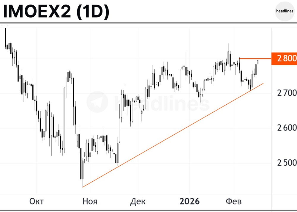 Индекс Мосбиржи: прогноз движения между уровнями 2750-2850 пунктов