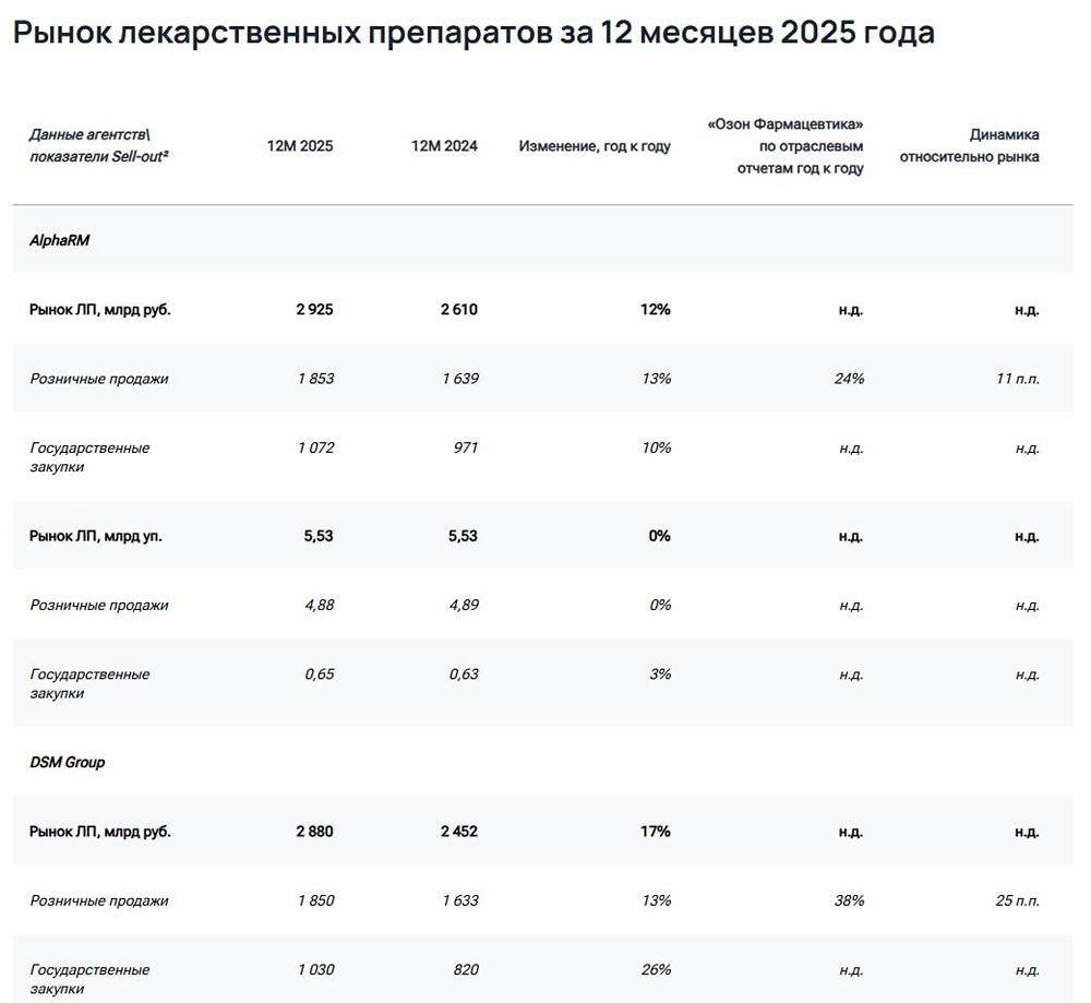 Озон Фармацевтика: В 2025 году наши продажи увеличились на 24-38%, значительно превысив рыночные показатели