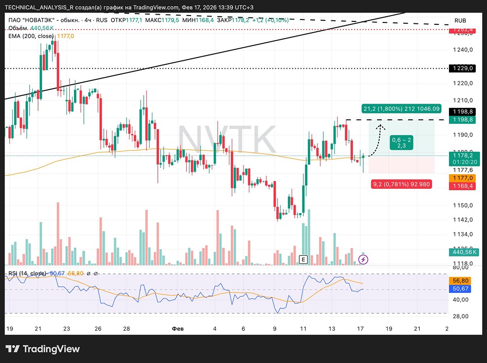 Анализ акций НОВАТЭКа: точки входа и стоп-лосс на ближайшие торговые сессии февраля