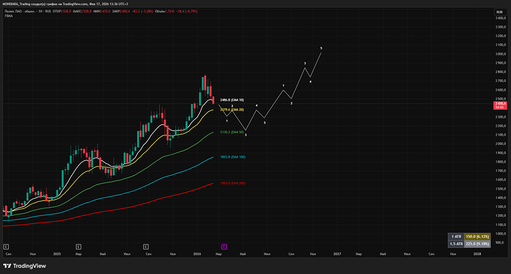 Полюс: почему падают акции золотодобытчика и когда ждать роста?