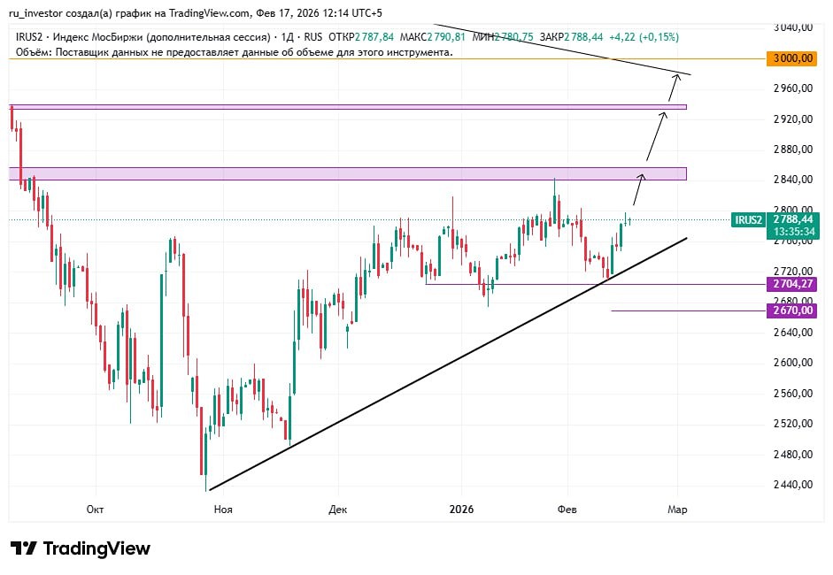 Начало торговой сессии: почему рынок остается в боковике?