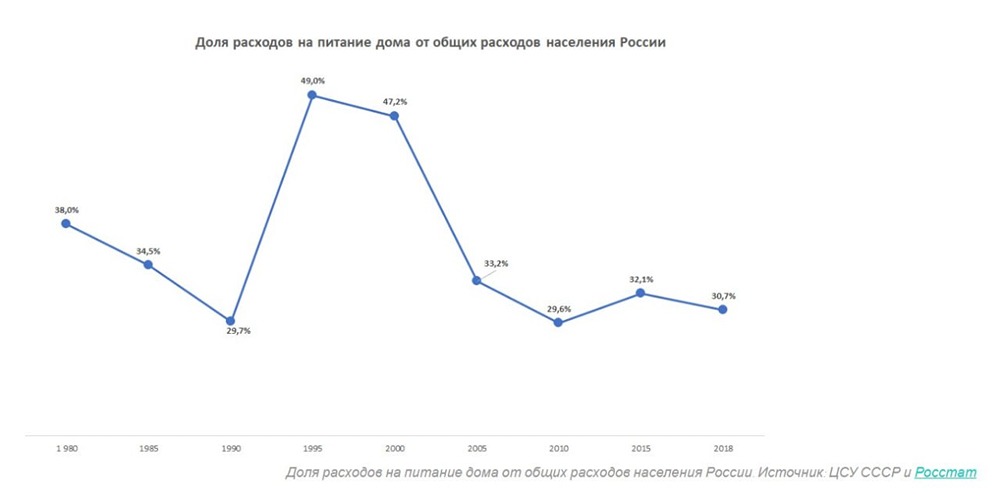 Уровень жизни россиян вернулся к показателям 2004-2005 годов
