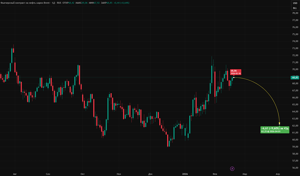 Насколько реалистичен прогноз цены Brent на уровне $60–62 за баррель в 2026 году?