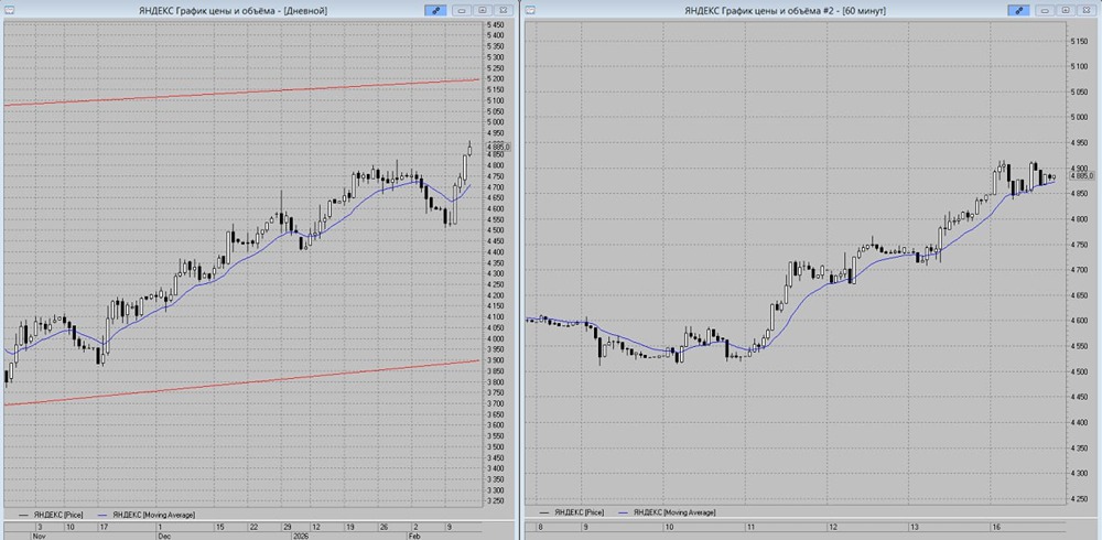 Сигналы покупки акций Яндекс: технический анализ и точки входа