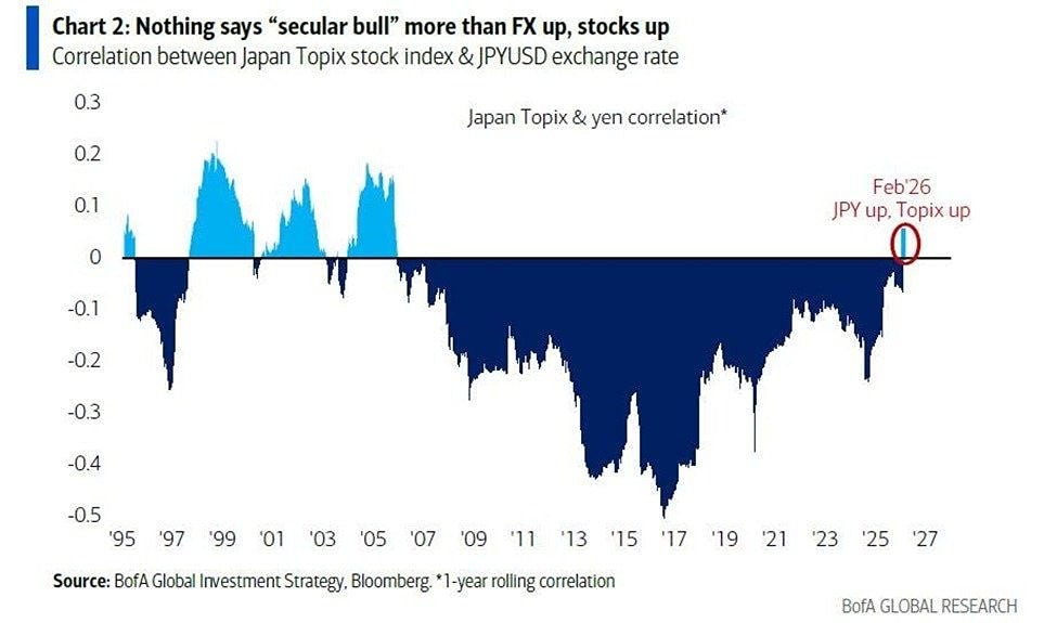 Корреляция между японской иеной и фондовым индексом Topix впервые с 2005 года стала положительной