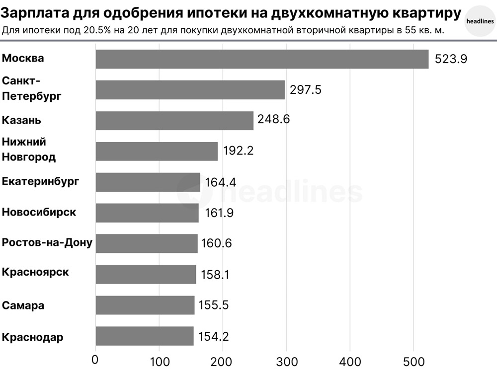 В половине мегаполисов ипотеку на двушку дадут тем, кто зарабатывает 150–190 тыс. руб. в месяц. В Санкт-Петербурге требования приближаются к 300 тыс. руб., а в Москве превосходят полмиллиона
