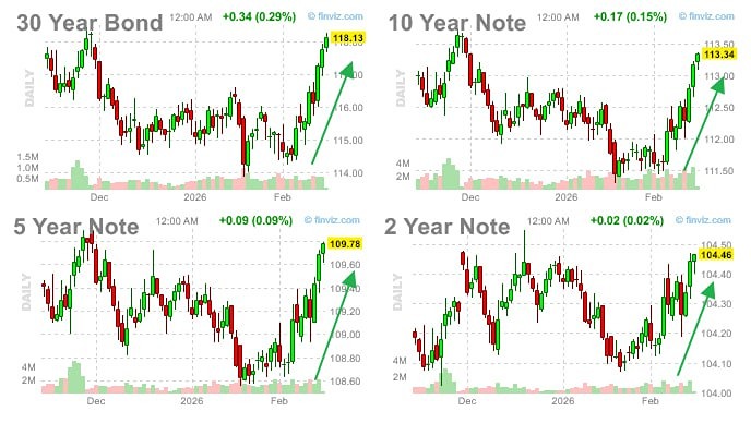 В госбондах США продолжается сильное ралли, которое началось 2 недели назад