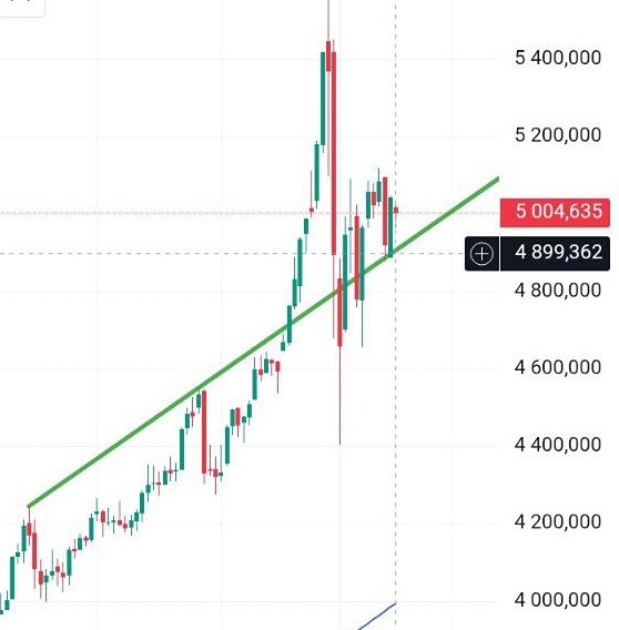 Какой прогноз цены золота на ближайшую неделю: анализ уровней поддержки?