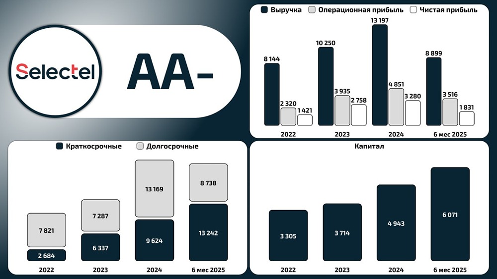 Финансовые итоги Селектел за 6 месяцев 2025 года: анализ долговой нагрузки и роста