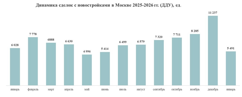 Продажи новостроек в Москве: почему январские показатели не стоит считать катастрофой