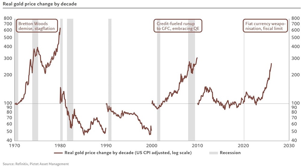Аналитик: Рост цен на золото в 1970-х, 2000-х и 2020-х годах в перспективе