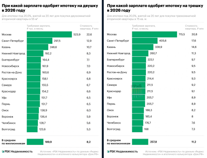 Чтобы банк одобрил ипотеку на двушку в Москве, нужно зарабатывать больше 520 тысяч. В столице средняя двухкомнатная квартира площадью 55 квадратов стоит 22,6 млн в среднем. Для трёшки нужно зарабатывать больше 700 тысяч