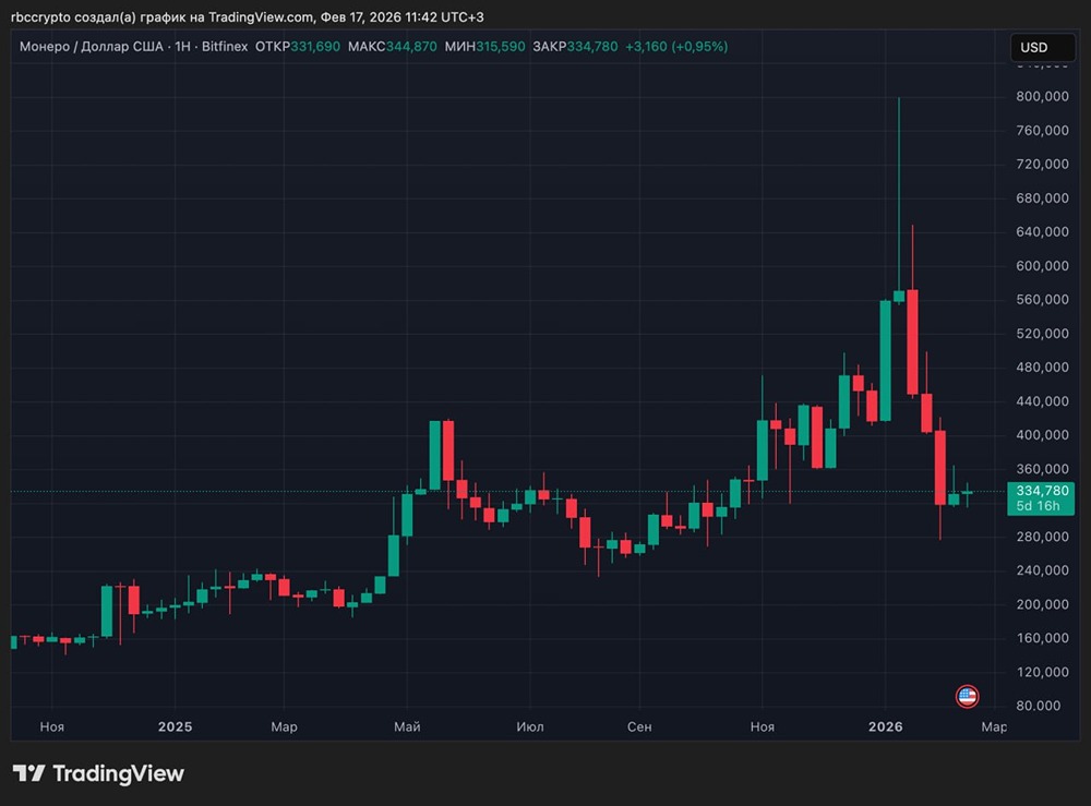 Monero: почему анонимная криптовалюта сохраняет популярность несмотря на блокировки?