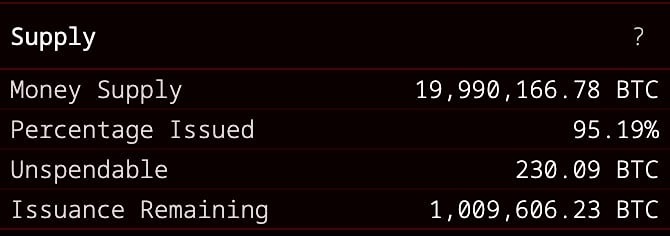 Более 95% от общего количества биткоинов (21 миллион) уже добыто, осталось добыть всего 1 009 606 BTC