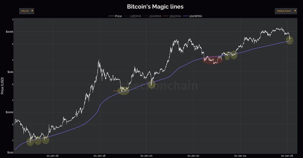 В настоящее время 200-недельная скользящая средняя биткоина составляет 58,2 тыс. долларов