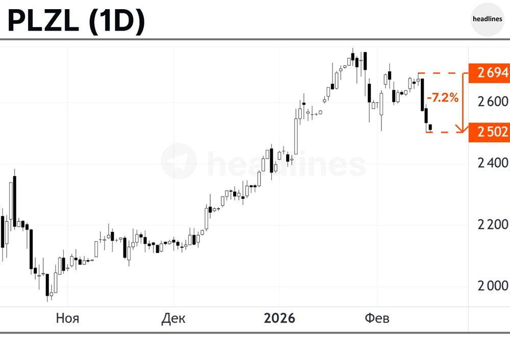 Акции Полюса совсем недавно обновляли абсолютные исторические максимумы и были многолетними фаворитами, но в последние дни сильно проигрывают широкому рынку