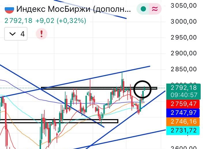 Рынок у уровня 2800: анализ возможных сценариев развития