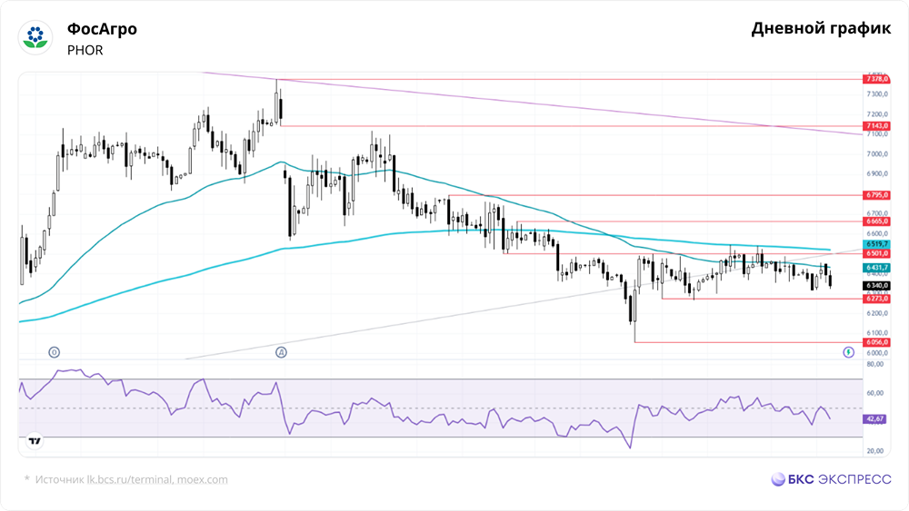 Стоит ли покупать акции «ФосАгро» сейчас: анализ текущего диапазона и перспектив роста?