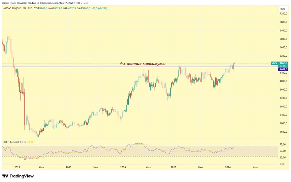 Финансовые результаты Яндекса: почему акции могут вырасти до 6000 в 2026 году