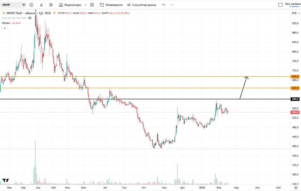 При каких условиях лучше начать покупать акции НКХП в 2026 году?